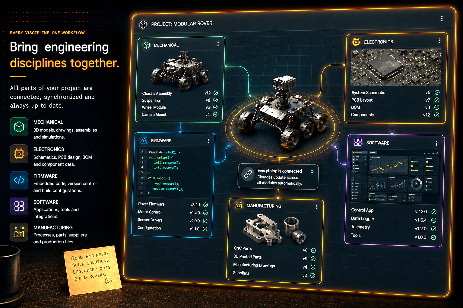 Modular rover project overview connected to mechanical, electronics, firmware, software and manufacturing modules.
